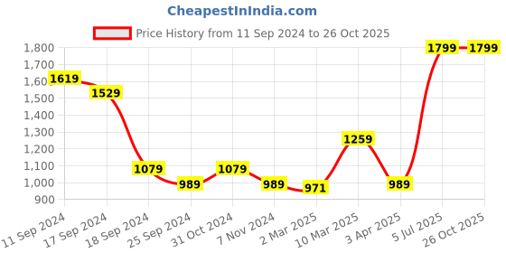 myntra.com CAVA Typography Printed  Sports Chase T-shirt cava Price History Graph from 11 Sep 2024 to 26 Oct 2025