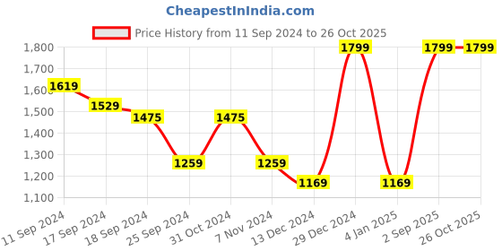 myntra.com CAVA Typography Printed  Sports T-shirt cava Price History Graph from 11 Sep 2024 to 26 Oct 2025