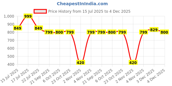 myntra.com CAVA Unisex Marine Cava Club Cap cava Price History Graph from 15 Jul 2025 to 3 Dec 2025