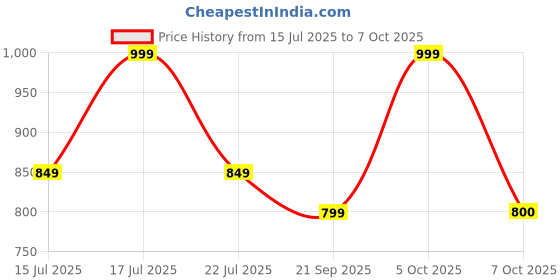 myntra.com CAVA Unisex Typography Printed Baseball Cap cava Price History Graph from 15 Jul 2025 to 7 Oct 2025