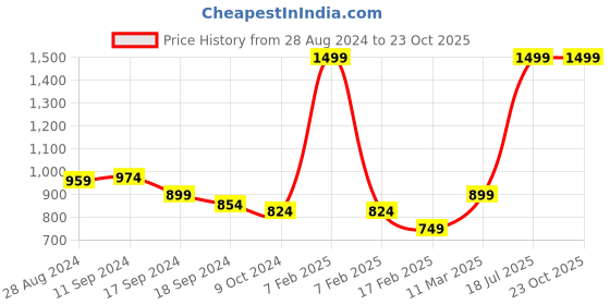 myntra.com CAVA Women Antimicrobial Slim Fit Sports Shorts cava Price History Graph from 28 Aug 2024 to 22 Oct 2025