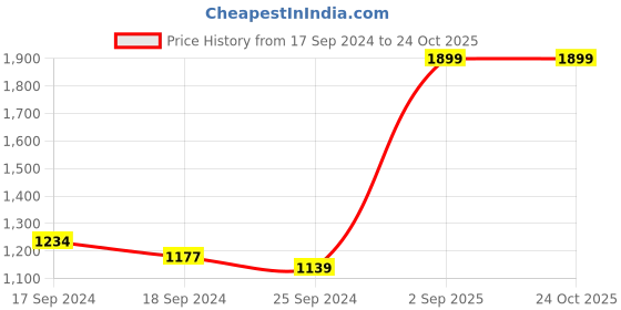 myntra.com CAVA Women Berlin Grey Cava Essential Shorts cava Price History Graph from 17 Sep 2024 to 24 Oct 2025