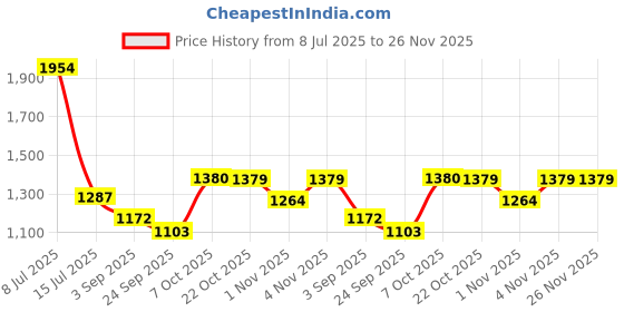 myntra.com CAVA Women Cobalt Tall Hourglass Flared Tights cava Price History Graph from 8 Jul 2025 to 26 Nov 2025