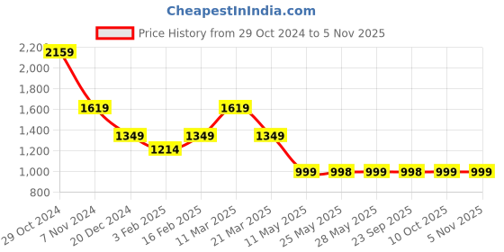 myntra.com CAVA Women Colourblocked Hooded Sweatshirt cava Price History Graph from 29 Oct 2024 to 2 Nov 2025