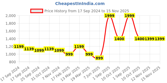 myntra.com CAVA Women Colourblocked Split Joggers cava Price History Graph from 17 Sep 2024 to 15 Nov 2025