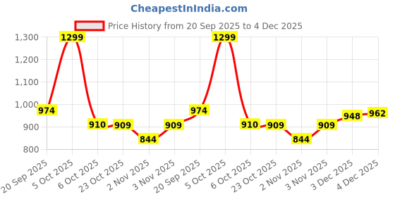 myntra.com CAVA Women Cream Serve Side Oversized Printed Cotton-Spandex Tee cava Price History Graph from 20 Sep 2025 to 4 Dec 2025