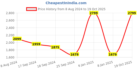 myntra.com CAVA Women High-Rise Ankle-Length Training or Gym Ruched Waist Leggings cava Price History Graph from 8 Aug 2024 to 19 Oct 2025