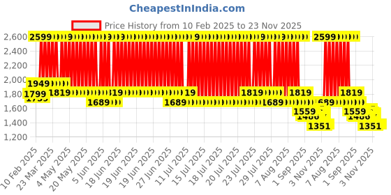 myntra.com CAVA Women Lightweight Crop Yoga Open Front Jacket cava Price History Graph from 10 Feb 2025 to 23 Nov 2025