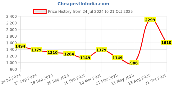 myntra.com CAVA Women Mid-Rise Plain Cotton Tapered Fit Joggers Trousers cava Price History Graph from 24 Jul 2024 to 21 Oct 2025