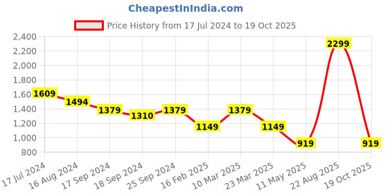myntra.com CAVA Women Mid-Rise Pure Cotton Offgrid Cargos Trousers cava Price History Graph from 17 Jul 2024 to 19 Oct 2025