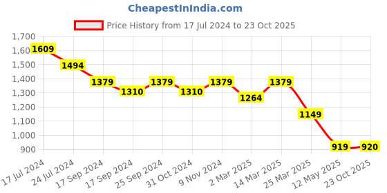 myntra.com CAVA Women Mid-Rise Pure Cotton Offgrid Cargos Trousers cava Price History Graph from 17 Jul 2024 to 23 Oct 2025