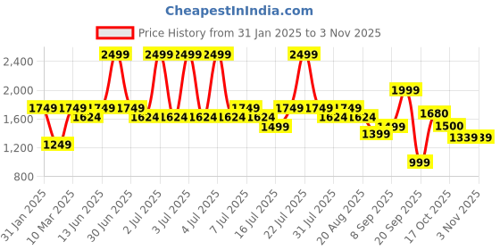myntra.com CAVA Women Pink Sky Rise Tights cava Price History Graph from 31 Jan 2025 to 2 Nov 2025