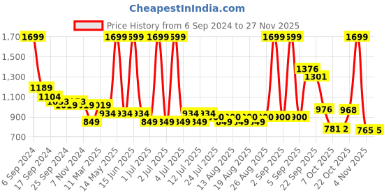 myntra.com CAVA Women Pulse Biker Shorts cava Price History Graph from 6 Sep 2024 to 25 Nov 2025