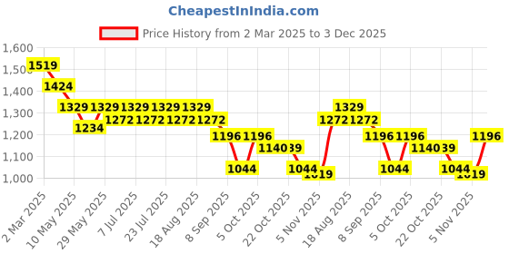 myntra.com CAVA Women Ruby All Square Sports Bra cava Price History Graph from 2 Mar 2025 to 3 Dec 2025