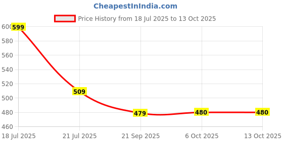 myntra.com CAVA Women Set of 3 Everyday Scrunchie Ponytail Holders cava Price History Graph from 18 Jul 2025 to 12 Oct 2025