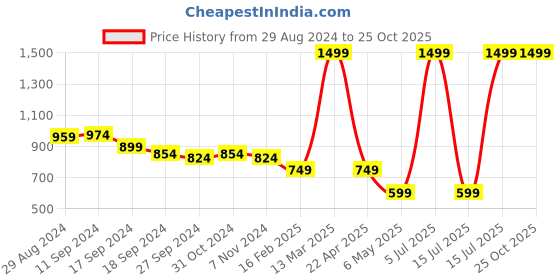 myntra.com CAVA Women Slim Fit Antimicrobial Sports Shorts cava Price History Graph from 29 Aug 2024 to 25 Oct 2025