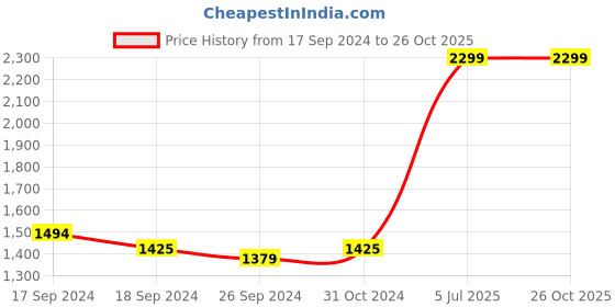 myntra.com CAVA Women Slim-Fit Stretchable Ankle-Length Gym Beyond Hue Motion Leggings cava Price History Graph from 17 Sep 2024 to 25 Oct 2025