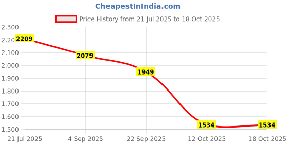 myntra.com CAVA Women Solid Lightweight Crop Sculptor Bomber Jacket cava Price History Graph from 21 Jul 2025 to 18 Oct 2025