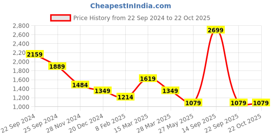 myntra.com CAVA Women Sweatshirt cava Price History Graph from 22 Sep 2024 to 21 Oct 2025