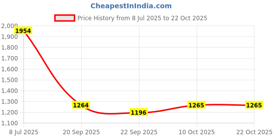 myntra.com CAVA Women Wide Cargo Jogger Trousers cava Price History Graph from 8 Jul 2025 to 21 Oct 2025
