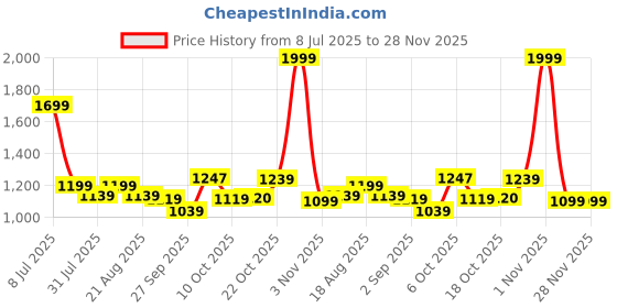 myntra.com CAVA Women Workout Bra All Day Comfort Full Coverage cava Price History Graph from 8 Jul 2025 to 28 Nov 2025