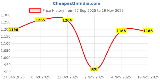 myntra.com CAVA Women Zip-It-Up Top cava Price History Graph from 27 Sep 2025 to 18 Nov 2025