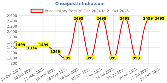 myntra.com cava CAVAHigh RiseAnkle-Length Gym Tights cava Price History Graph from 20 Dec 2024 to 21 Oct 2025