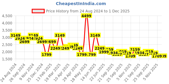 myntra.com CAVALLO by Linen Club Checked Cotton & Linen Lightweight Antimicrobial Bomber Jacket cavallo by linen club Price History Graph from 24 Aug 2024 to 1 Dec 2025