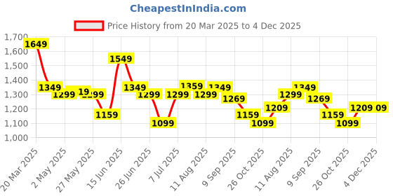 myntra.com CAVALLO by Linen Club Contemporary Slim Fit Abstract Printed Mandarin Collar Casual Shirt cavallo by linen club Price History Graph from 20 Mar 2025 to 4 Dec 2025