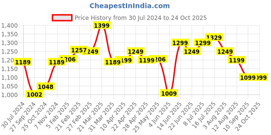 myntra.com CAVALLO by Linen Club Contemporary Slim Fit Casual Cotton Linen Shirt cavallo by linen club Price History Graph from 30 Jul 2024 to 23 Oct 2025