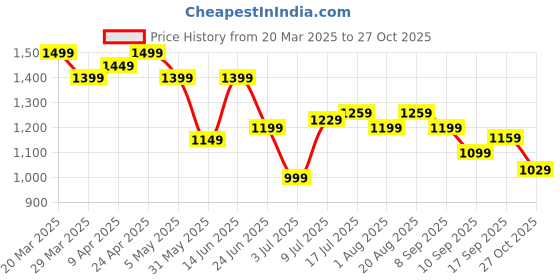 myntra.com CAVALLO by Linen Club Contemporary Slim Fit Casual Shirt cavallo by linen club Price History Graph from 20 Mar 2025 to 27 Oct 2025