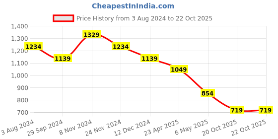 myntra.com CAVALLO by Linen Club Contemporary Slim Fit Cotton Linen Casual Shirt cavallo by linen club Price History Graph from 3 Aug 2024 to 21 Oct 2025