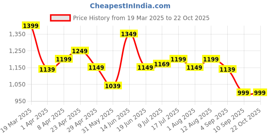 myntra.com CAVALLO by Linen Club Contemporary Slim Fit Geometric Printed Casual Shirt cavallo by linen club Price History Graph from 19 Mar 2025 to 21 Oct 2025