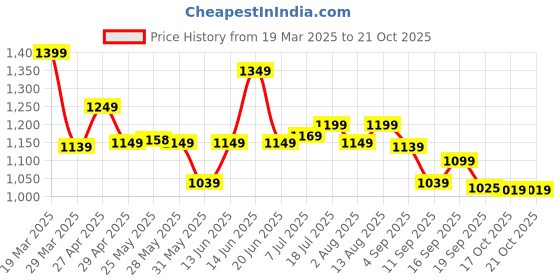 myntra.com CAVALLO by Linen Club Contemporary Slim Fit Windowpane Checked Casual Shirt cavallo by linen club Price History Graph from 19 Mar 2025 to 21 Oct 2025
