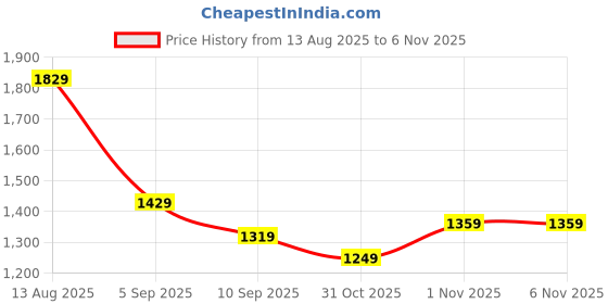 myntra.com CAVALLO by Linen Club Contemporary Spread Collar Slim Fit Floral Printed Opaque Shirt cavallo by linen club Price History Graph from 13 Aug 2025 to 3 Nov 2025
