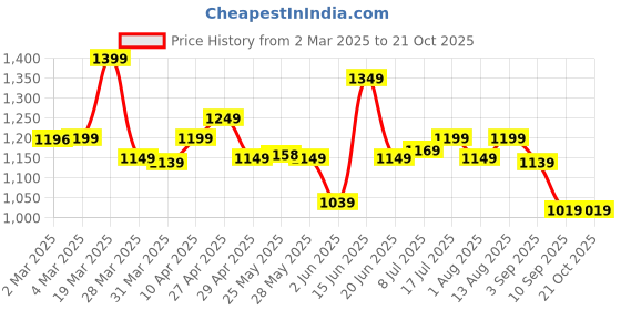myntra.com CAVALLO by Linen Club Men Contemporary Slim Fit Checked Casual Shirt cavallo by linen club Price History Graph from 2 Mar 2025 to 21 Oct 2025