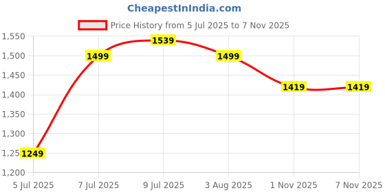 myntra.com CAVALLO by Linen Club Men Contemporary Slim Fit Opaque Casual Shirt cavallo by linen club Price History Graph from 5 Jul 2025 to 1 Nov 2025