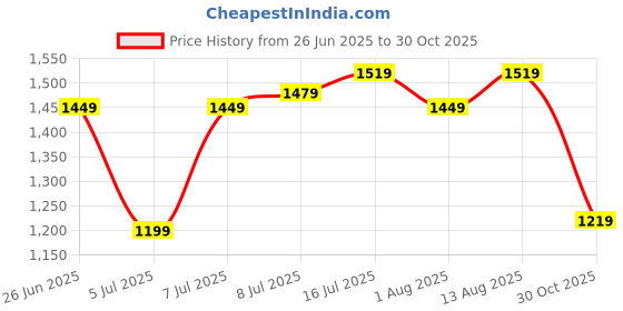 myntra.com CAVALLO by Linen Club Men Contemporary Slim Fit Opaque Checked Casual Shirt cavallo by linen club Price History Graph from 26 Jun 2025 to 30 Oct 2025