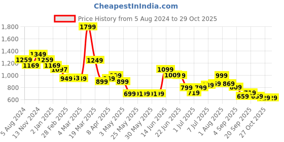 myntra.com CAVALLO by Linen Club Men Contemporary Slim Fit Spread Collar Casual Shirt cavallo by linen club Price History Graph from 5 Aug 2024 to 29 Oct 2025