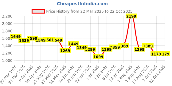 myntra.com CAVALLO by Linen Club Men Contemporary Slim Fit Spread Collar Shirt cavallo by linen club Price History Graph from 22 Mar 2025 to 21 Oct 2025