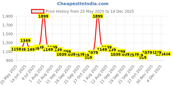 myntra.com CAVALLO by Linen Club Men Contemporary Slim Fit Tartan Checks Opaque Checked Casual Shirt cavallo by linen club Price History Graph from 25 May 2025 to 14 Dec 2025
