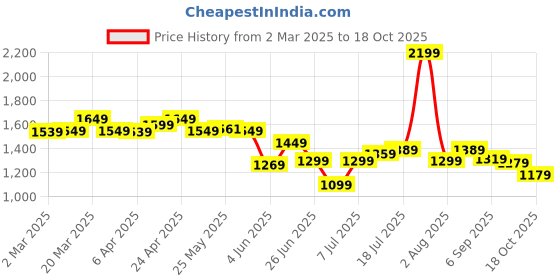 myntra.com CAVALLO by Linen Club Men Contemporary Spread Collar Solid Slim Fit Casual Shirt cavallo by linen club Price History Graph from 2 Mar 2025 to 18 Oct 2025