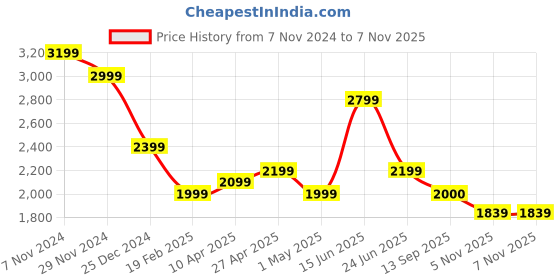 myntra.com CAVALLO by Linen Club Men Lightweight Antimicrobial Embroidered Jacket cavallo by linen club Price History Graph from 7 Nov 2024 to 6 Nov 2025