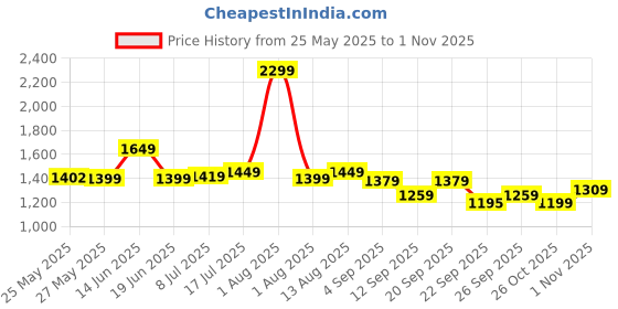 myntra.com CAVALLO by Linen Club Men Slim Fit Easy Wash Trousers cavallo by linen club Price History Graph from 25 May 2025 to 1 Nov 2025