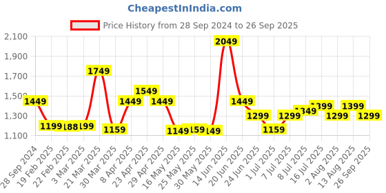 myntra.com Cavallo by Linen Club Men Solid Cotton Linen Skinny Fit Jeans cavallo by linen club Price History Graph from 28 Sep 2024 to 26 Sep 2025