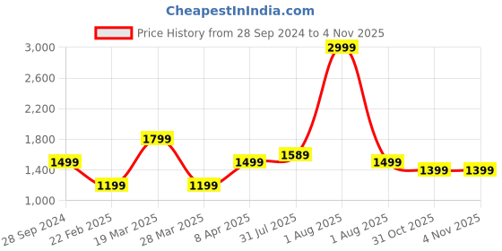 myntra.com Cavallo by Linen Club Men Solid Cotton Linen Skinny Fit Jeans cavallo by linen club Price History Graph from 28 Sep 2024 to 2 Nov 2025