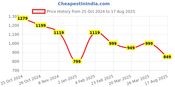 myntra.com CAVALLO by Linen Club Men Solid Polo Collar Slim Fit T-shirt cavallo by linen club Price History Graph from 25 Oct 2024 to 17 Aug 2025