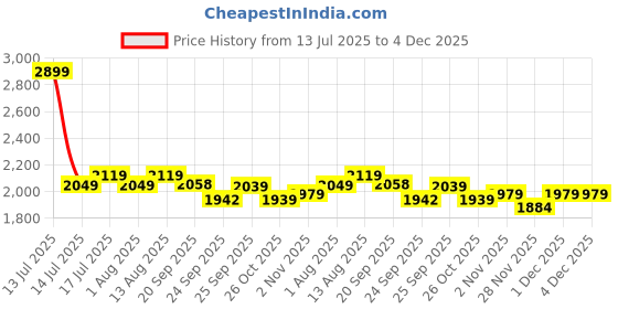 myntra.com CAVALLO by Linen Club Men Urban Slim Fit Mid-Rise Mildly Distressed Light Fade Jeans cavallo by linen club Price History Graph from 13 Jul 2025 to 4 Dec 2025