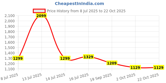 myntra.com CAVALLO by Linen Club Slim Fit Short Sleeves Cotton Linen Shirt cavallo by linen club Price History Graph from 8 Jul 2025 to 21 Oct 2025