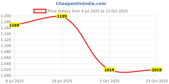 myntra.com CAVALLO by Linen Club Slim Fit Vertical Striped Long Sleeves Cotton Linen Shirt cavallo by linen club Price History Graph from 8 Jul 2025 to 23 Oct 2025